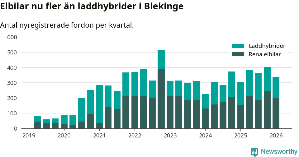 Graf: Antal nya laddhybrider och elbilar över tid