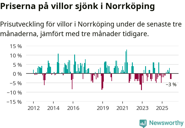 Graf: Prisutveckling för villor i Norrköpings kommun