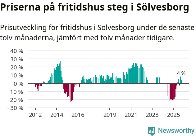 Graf: Prisutveckling för fritidshus i Sölvesborgs kommun