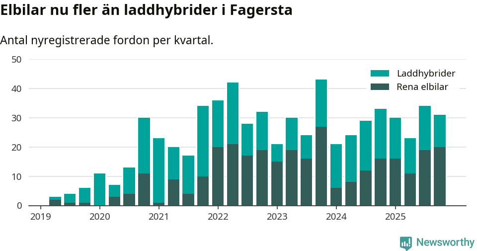 Graf: Antal nya laddhybrider och elbilar över tid