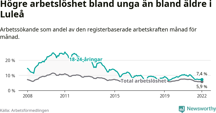 Graf: Skillnad i arbetslöshet mellan unga och hela befolkningen i Luleå kommun