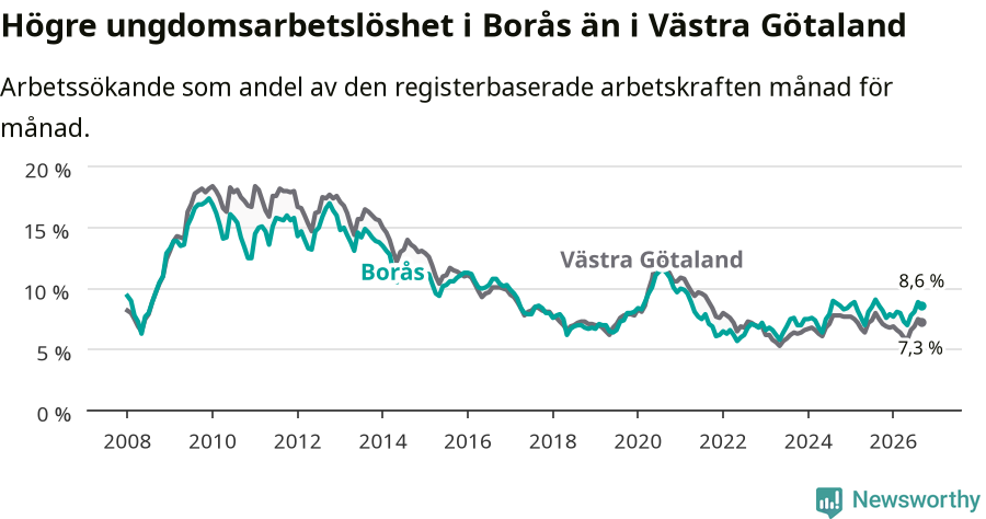 Graf: Arbetslöshet bland unga i Borås kommun och Västra Götalands län