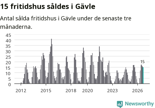 Graf: Antal sålda fritidshus i Gävle kommun