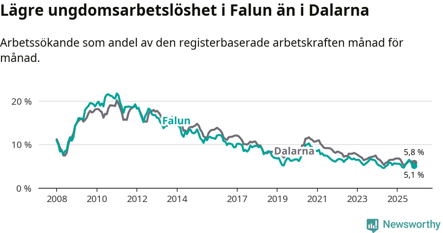 Graf: Arbetslöshet bland unga i Falu kommun och Dalarnas län