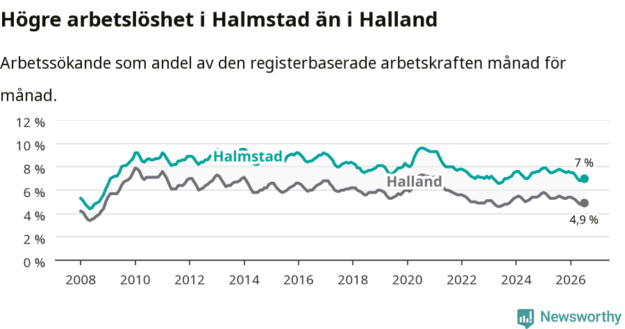Graf: Arbetslöshet i Halmstads kommun och Hallands län