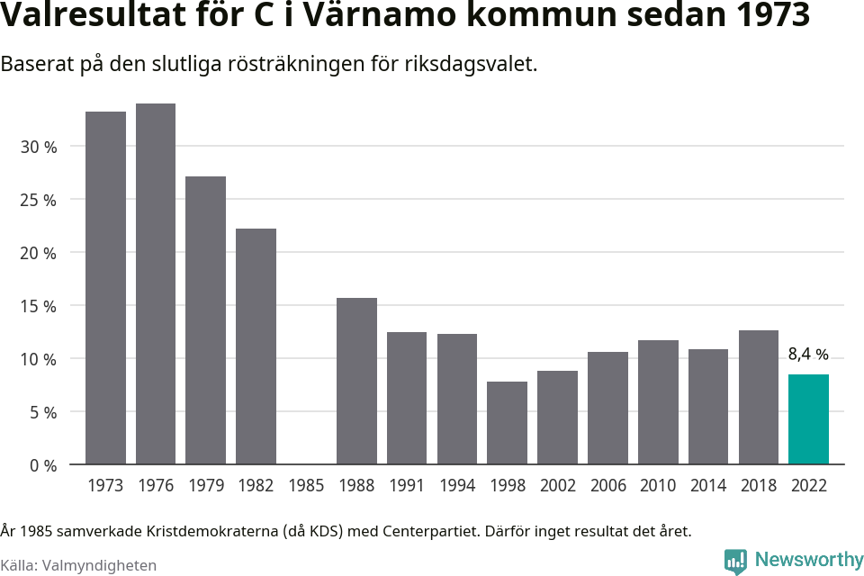 Centerpartiets resultat över tid