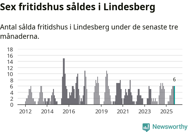 Graf: Antal sålda fritidshus i Lindesbergs kommun