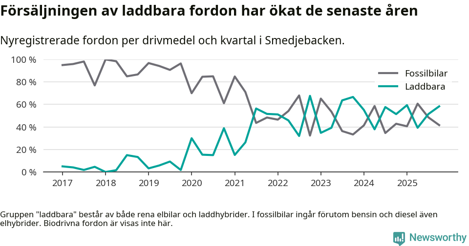Graf: Andel laddbara bilar av alla nyregistreringar över tid