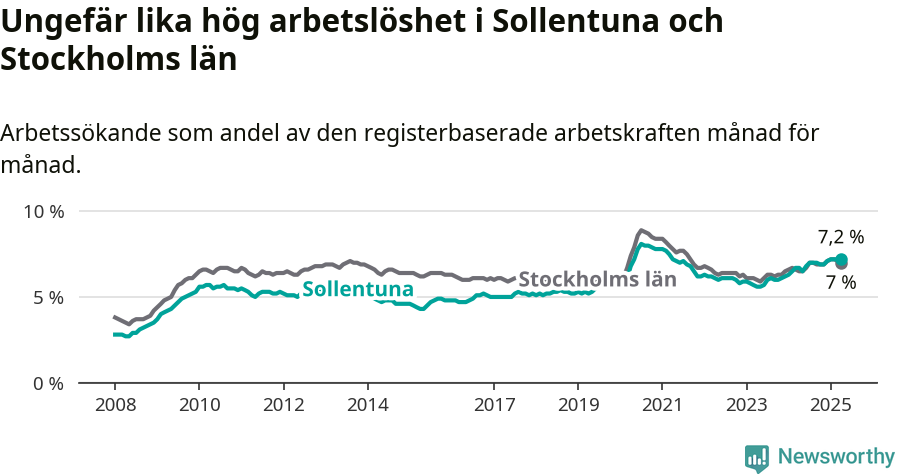 Graf: Arbetslöshet i Sollentuna kommun och Stockholms län