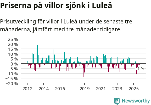 Graf: Prisutveckling för villor i Luleå kommun