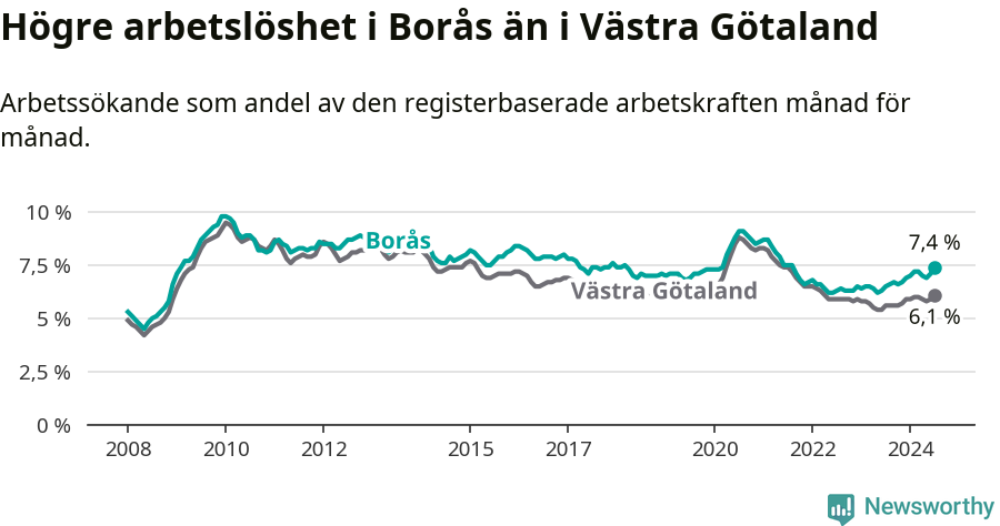 Graf: Arbetslöshet i Borås kommun och Västra Götalands län
