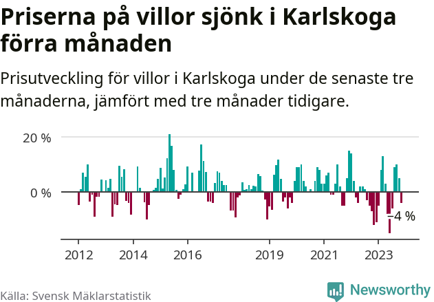 Graf: Prisutveckling för villor i Karlskoga kommun