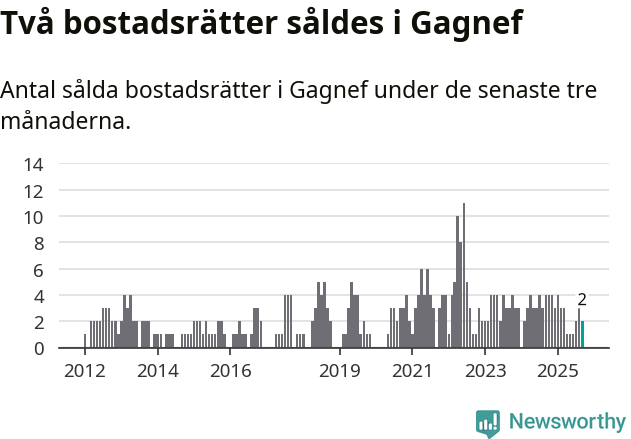 Graf: Antal sålda bostadsrätter i Gagnefs kommun