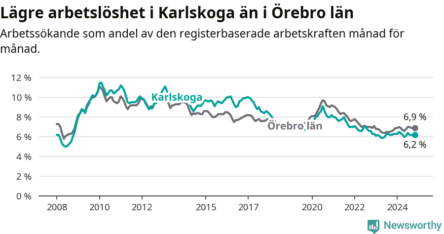 Graf: Arbetslöshet i Karlskoga kommun och Örebro län