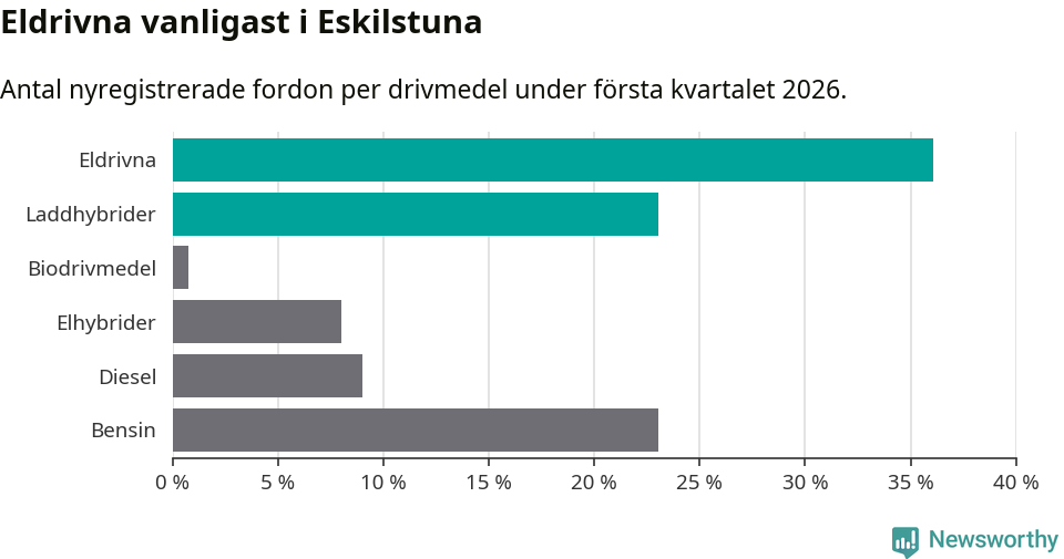 Graf: Antal nyregistrerade fordon per drivmedel