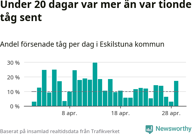 Stapeldiagram över andel försenade tåg per dag