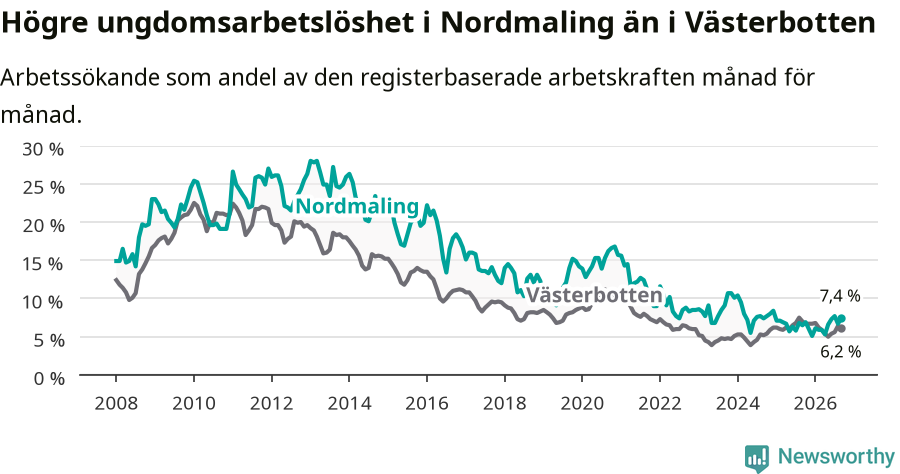 Graf: Arbetslöshet bland unga i Nordmalings kommun och Västerbottens län