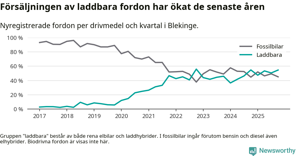 Graf: Andel laddbara bilar av alla nyregistreringar över tid