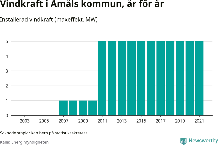 stapeldiagram som visar den totala installerade effekten från år till år.
