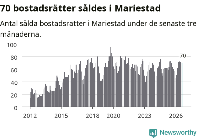 Graf: Antal sålda bostadsrätter i Mariestads kommun