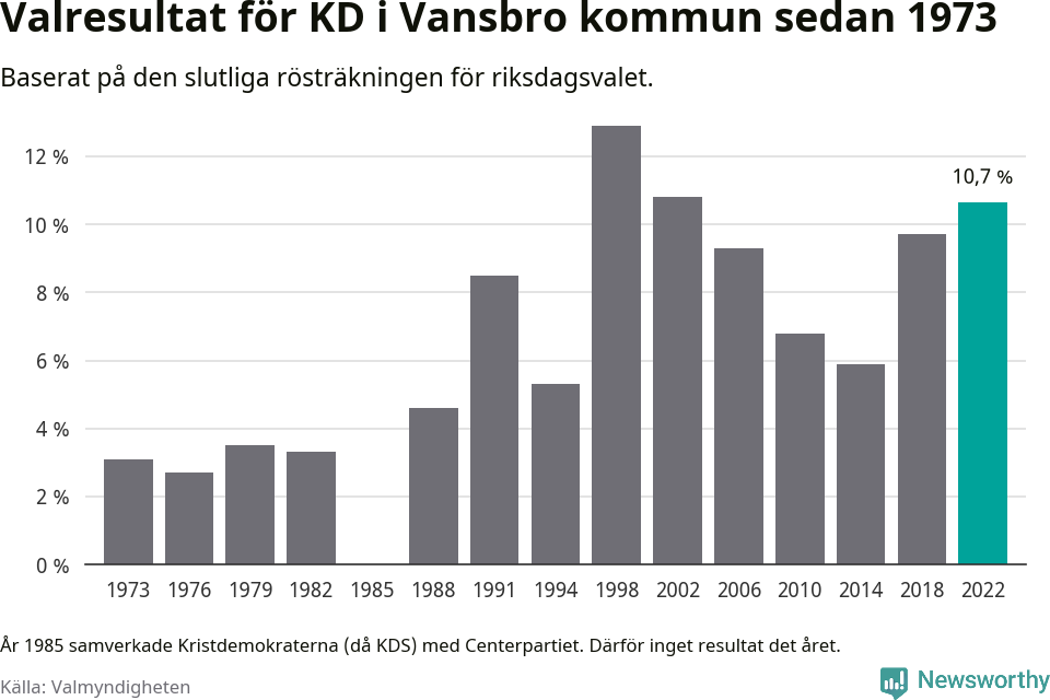 Kristdemokraternas resultat över tid