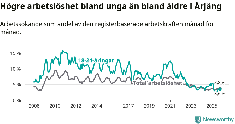Graf: Skillnad i arbetslöshet mellan unga och hela befolkningen i Årjängs kommun