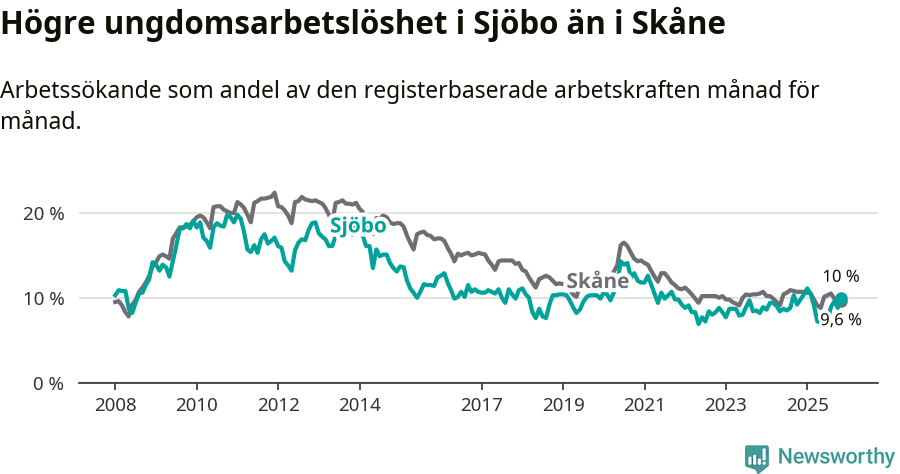 Graf: Arbetslöshet bland unga i Sjöbo kommun och Skåne län