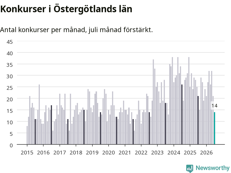 Graf: Antal konkurser per månad i Östergötlands län