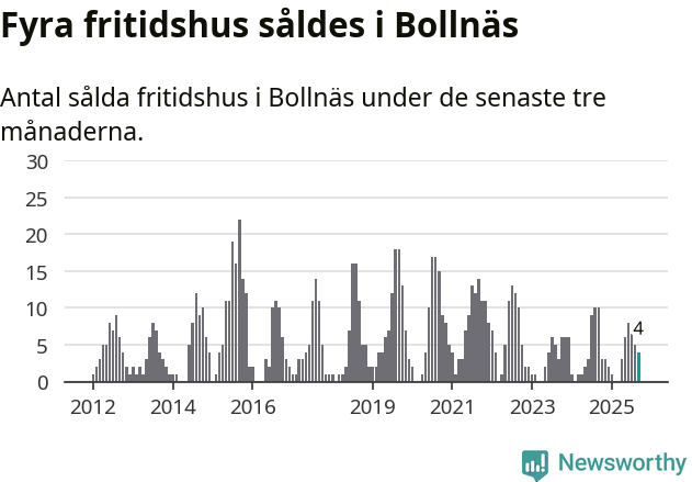 Graf: Antal sålda fritidshus i Bollnäs kommun
