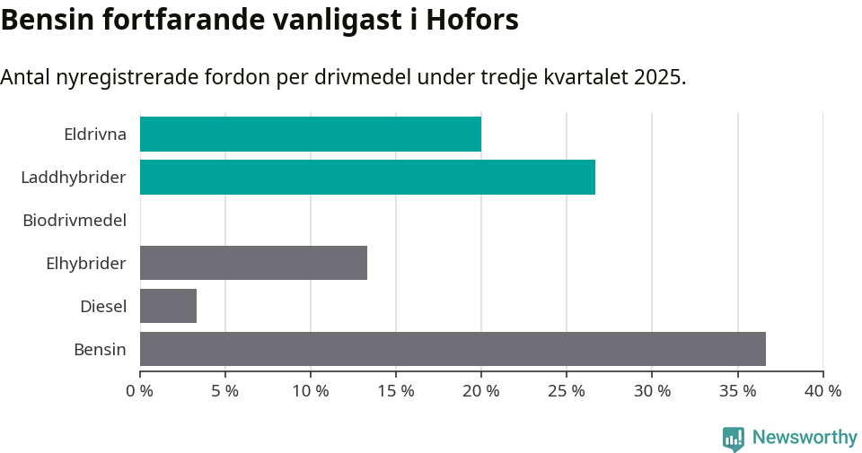 Graf: Antal nyregistrerade fordon per drivmedel