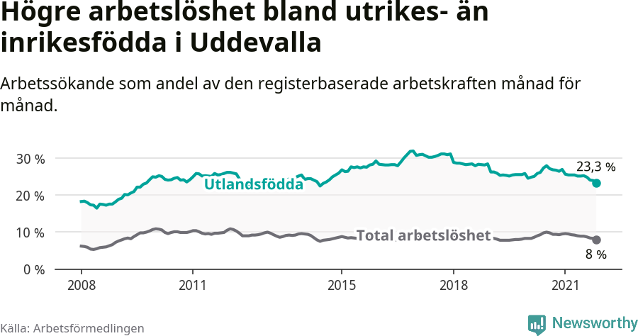 Graf: Skillnad i arbetslöshet mellan utrikesfödda och hela befolkningen i Uddevalla kommun