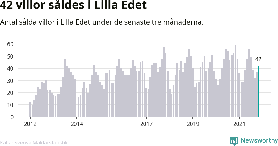 Graf: Antal sålda villor i Lilla Edets kommun
