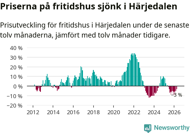 Graf: Prisutveckling för fritidshus i Härjedalens kommun