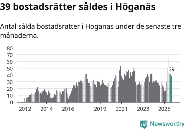 Graf: Antal sålda bostadsrätter i Höganäs kommun
