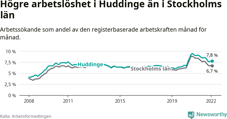 Graf: Arbetslöshet i Huddinge kommun och Stockholms län