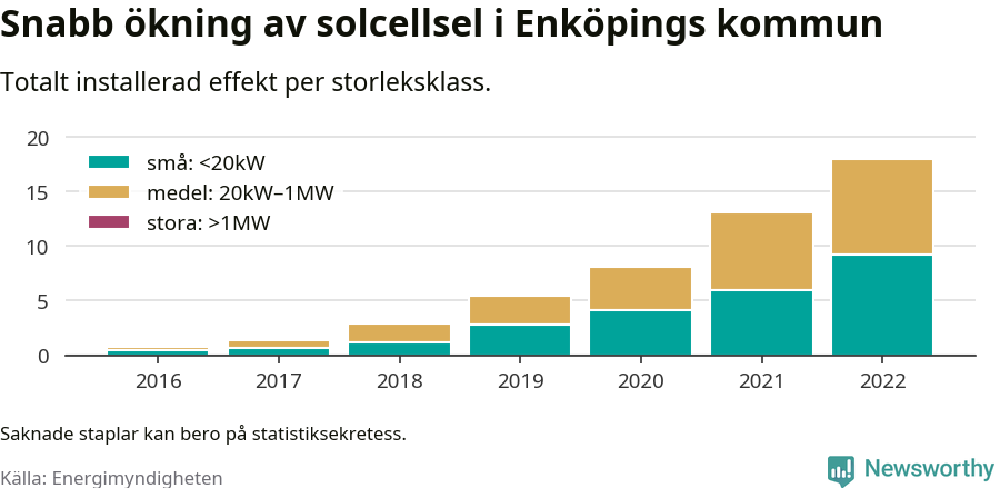 stapeldiagram som visar hur den totala effekten växer från år till år.