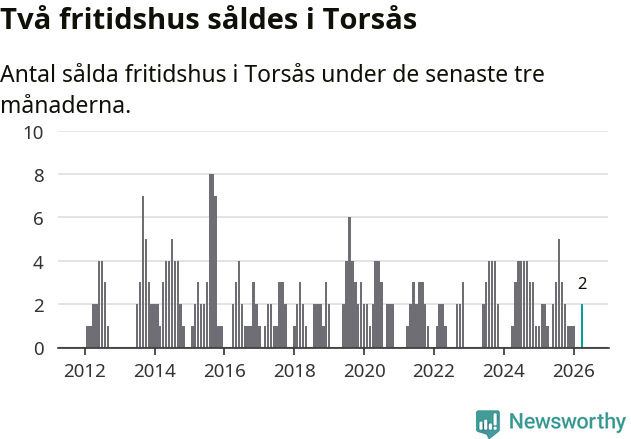 Graf: Antal sålda fritidshus i Torsås kommun