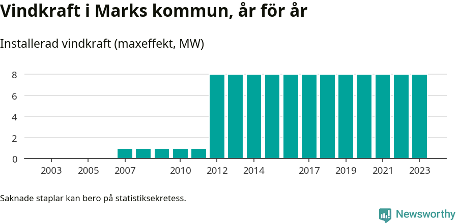 stapeldiagram som visar den totala installerade effekten från år till år.
