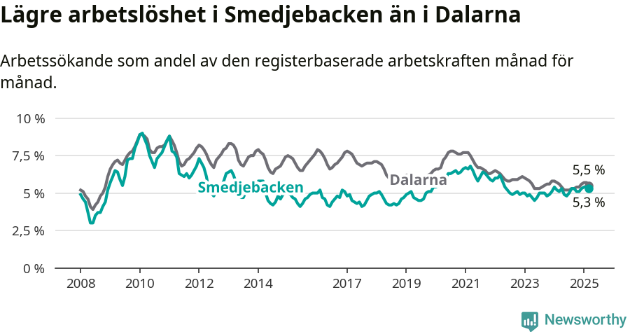 Graf: Arbetslöshet i Smedjebackens kommun och Dalarnas län