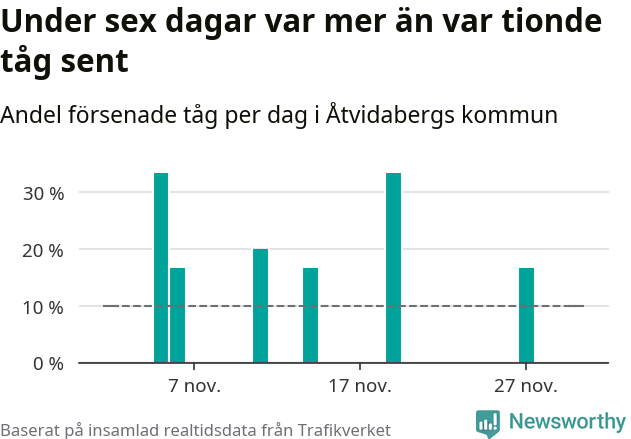 Stapeldiagram över andel försenade tåg per dag