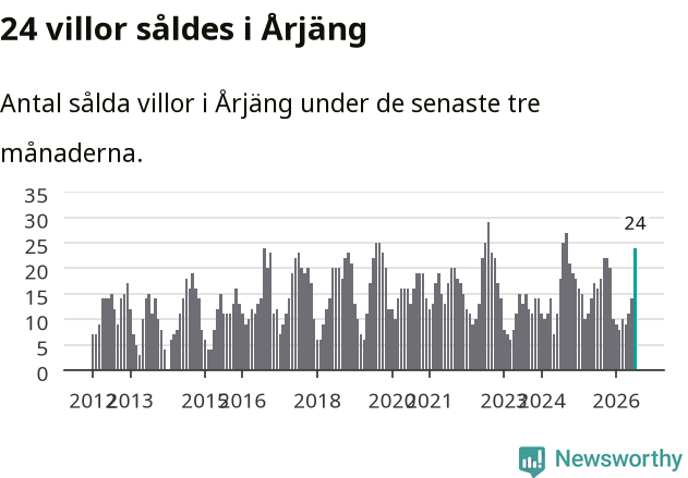 Graf: Antal sålda villor i Årjängs kommun