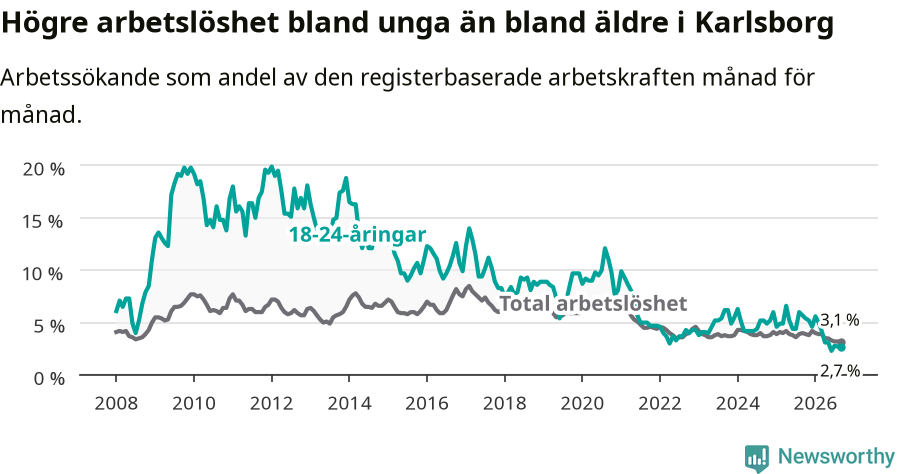 Graf: Skillnad i arbetslöshet mellan unga och hela befolkningen i Karlsborgs kommun