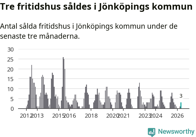 Graf: Antal sålda fritidshus i Jönköpings kommun