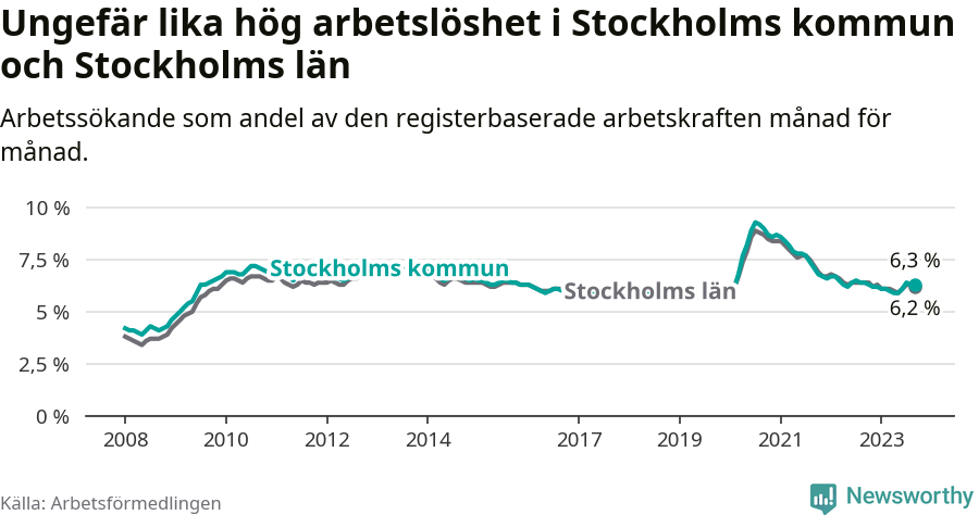 Graf: Arbetslöshet i Stockholms kommun och Stockholms län