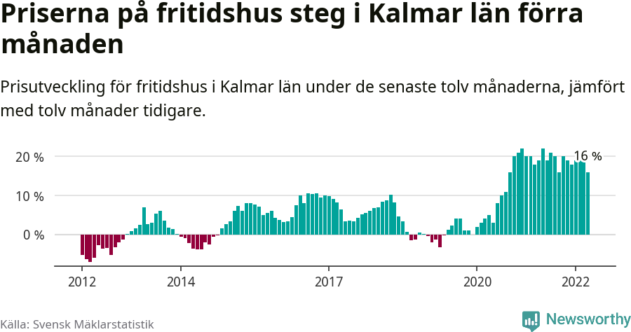 Graf: Prisutveckling för fritidshus i Kalmar län