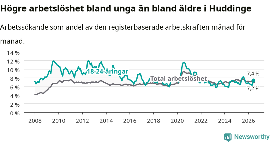 Graf: Skillnad i arbetslöshet mellan unga och hela befolkningen i Huddinge kommun