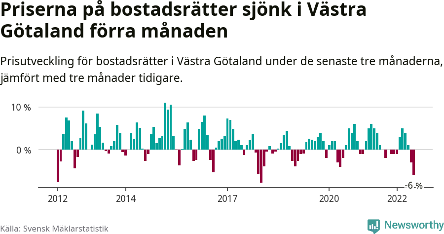 Graf: Prisutveckling för bostadsrätter i Västra Götalands län