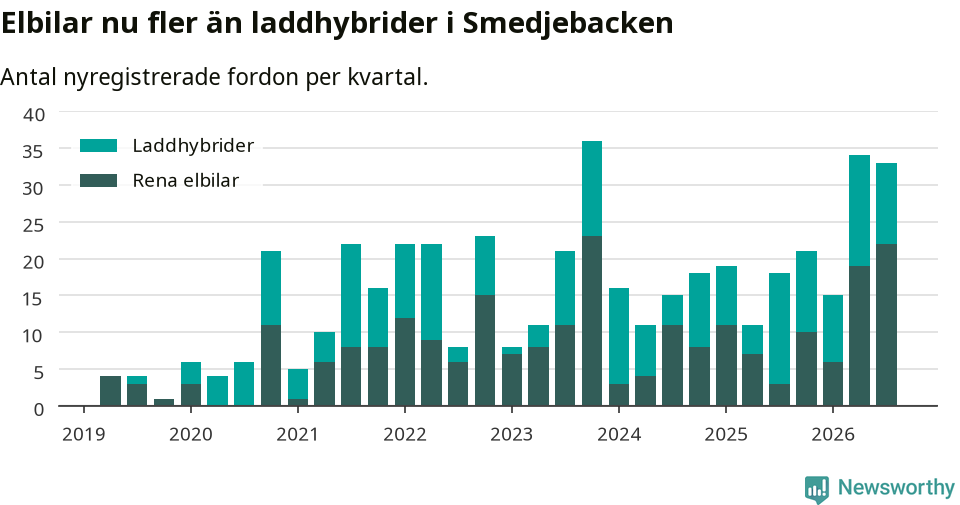 Graf: Antal nya laddhybrider och elbilar över tid