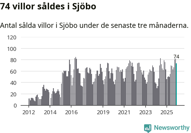 Graf: Antal sålda villor i Sjöbo kommun