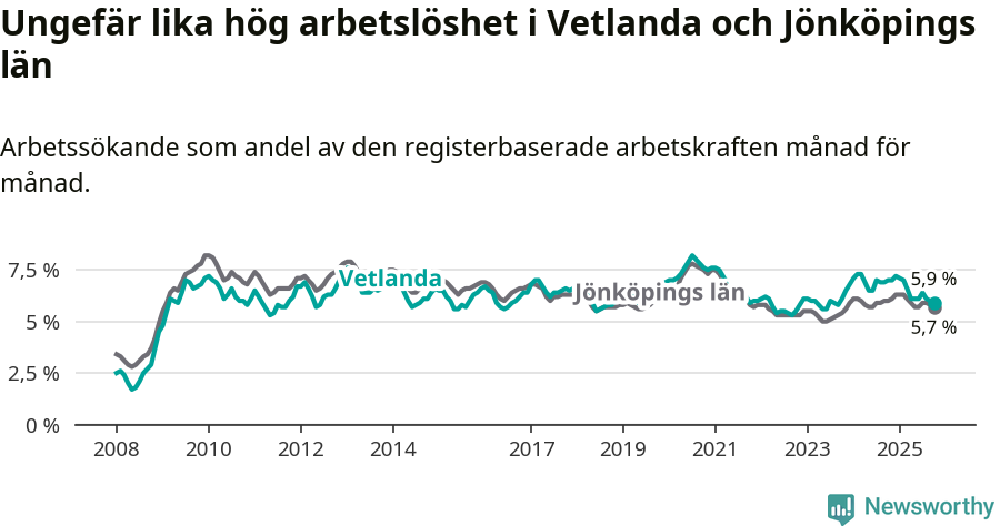 Graf: Arbetslöshet i Vetlanda kommun och Jönköpings län